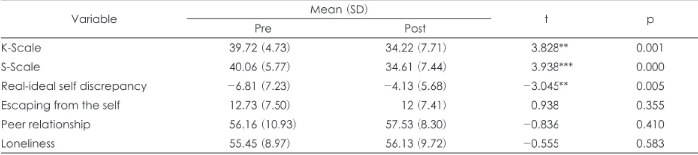 Table 2. Pre-treatment and post-treatment outcome variables (n=33)