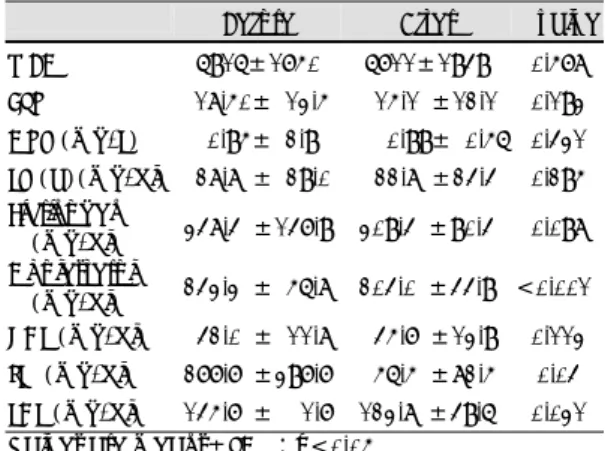 Table 2. Baseline levels of Lp (a), inflammatory para- para-meters and lipids 