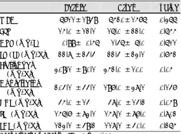 Fig. 2. There was weak relationship between Lp (a)and change in Lp (a)/initial Lp (a) ratio