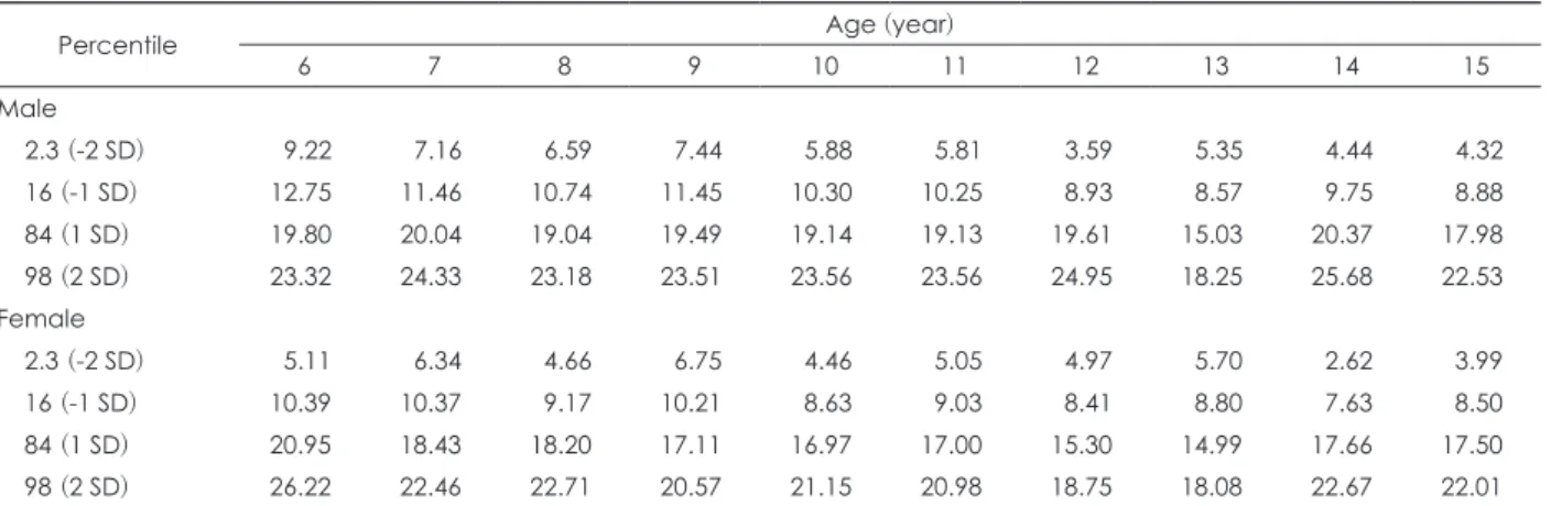Fig. 1. Trajectories of the attention-deficit hyperactivity disorder- disorder-After School Checklist of general population by sex