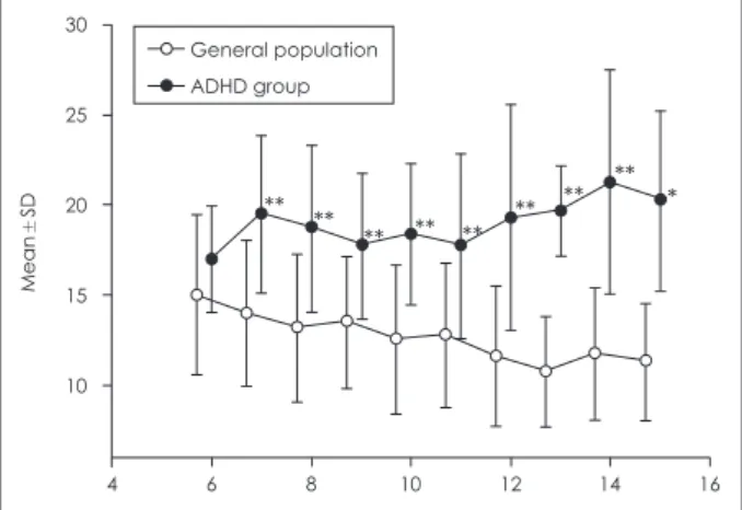 Table 5. Differences of the total scores of the ASK between ADHD group and general population Age (year) 6 7 8 9 10 11 12 13 14 15 Total ADHD  (n=147) 17.00±2.94 19.46±4.39 18.68±4.63 17.73±4.07 18.38±3.95 17.75±5.19 19.31±6.28 19.67±2.55 21.30±6.22 20.25±