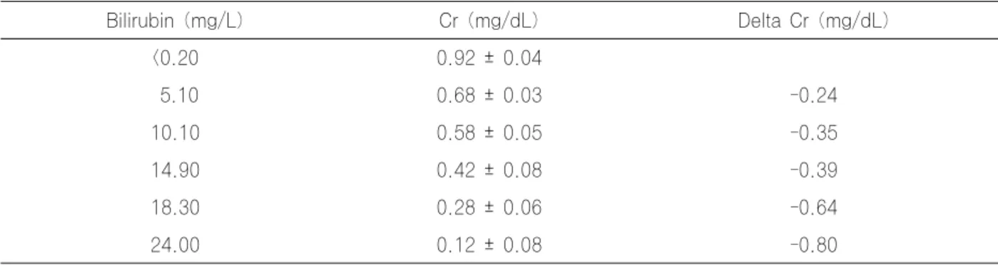 Table 1. Effect of bilirubin on results by the kinetic Jaffe method[5]