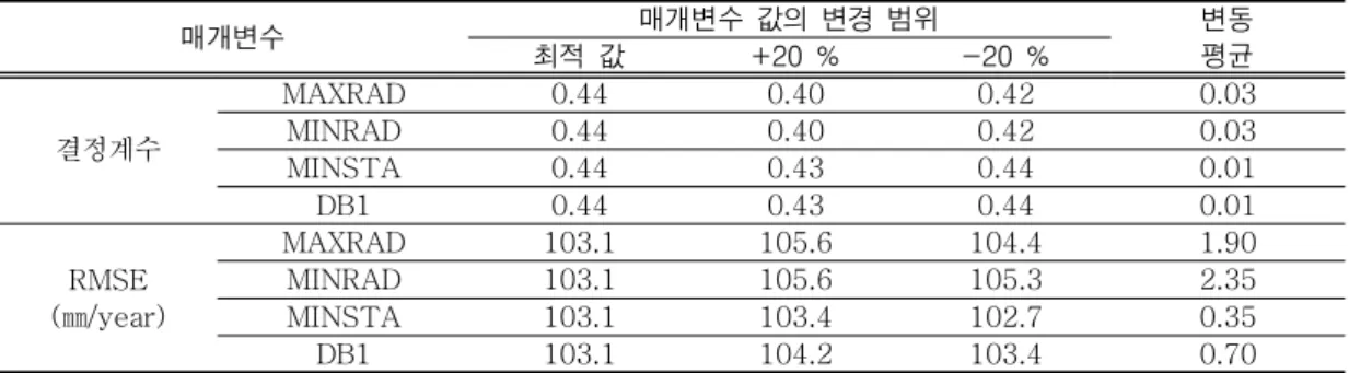 FIGURE  7.  DEM  공간해상도  변경에  따른  결정계수와  RMSE의  변화만  6㎞  공간해상도를  사용했을  때  결정계수는 0.16까지  떨어진다
