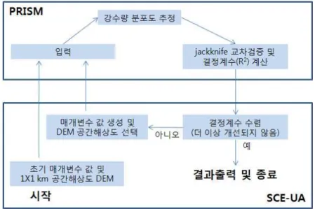 FIGURE  2.  본  연구에서  구현한  PRISM과  SCE-UA  연결  개념도 가  15m  이하일  때는  평탄면으로  간주하였다.  그리고  식  (1)의  필터를  수회  적용하여  필터 링된  사면방향도를  작성하였다
