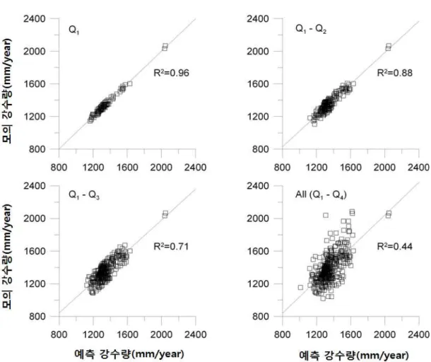 FIGURE  4.  예측오차  기준  4분위수에서의  모의  강수량과  관측  강수량의  결정계수(R 2 )  (Q1:  1사분위,  Q1  -  Q2:  1  -  2사분위,  Q1  -  Q2:  1  -  3사분위,  Q1  -  Q4:  전체  자료) 통계적으로  확인하기  위해  Morans  I  test(Moran,  1950)를  수행하였다