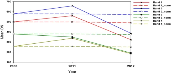 FIGURE  5.  다중시기  영상자료의  원시  DN  값(실선)과  상대복사  보정  이후의  DN  값(점선) 에  따른  해일  피해지역의  변화탐지  결과를  비 교하였다