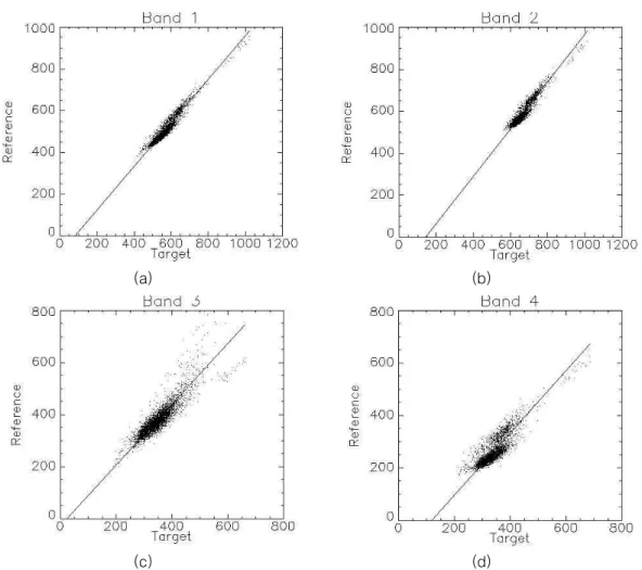 FIGURE 3. 2008년 (Reference)과 2011년 (Target) 영상에 MAD 기법을 적용하여 선정된 PIFs 지역의  밴드별  산점도;  (a)  1번  밴드(Green),  (b)  2번  밴드(Blue),  (c)  3번  밴드(NIR),  (d)  4번  밴드(Red)이용하였다(Yang  and  Lo,  2000)