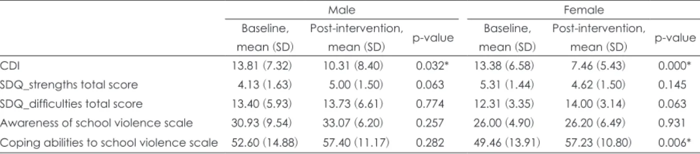 Table 3. Pre- and post-intervention score difference in intervention group according to gender