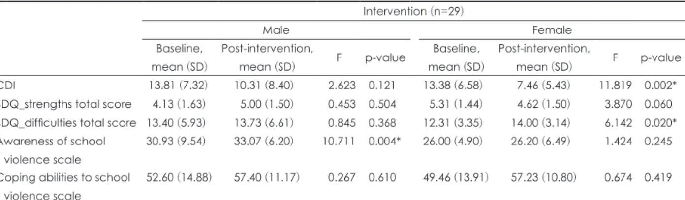 Table 5. CDI, SDQ and awareness of school violence, school violence experiences, and coping abilities to school violence scale in  intervention group according to gender