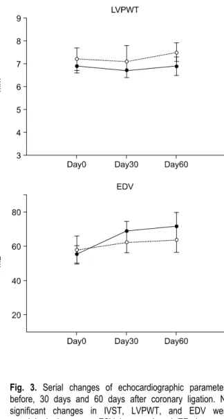 Fig. 3. Serial changes of echocardiographic parameters  before, 30 days and 60 days after coronary ligation