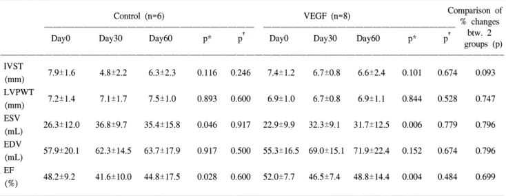Fig. 4. Serial SPECT myocardial perfusion imaging 30 and 60 days after coronary ligation