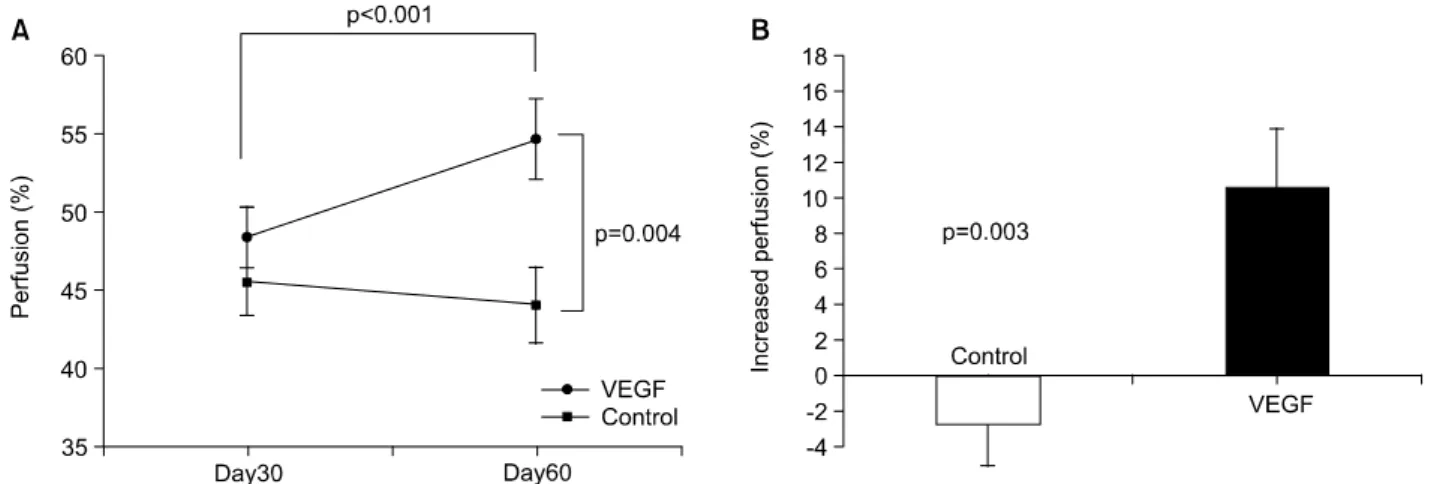 Fig. 6. Comparison of perfusion-predominant segments. Comparing the perfusion increments in each segment between the two  groups, VEGF was a predominant  group in 6 out of 8 segments.