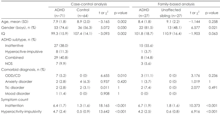 Table 2 lists the top SNPs (p<1.00E-05) of the case-control  GWAS, which include rs34442475, adjacent to CXCR4, and  rs2238652, adjacent to UPF1