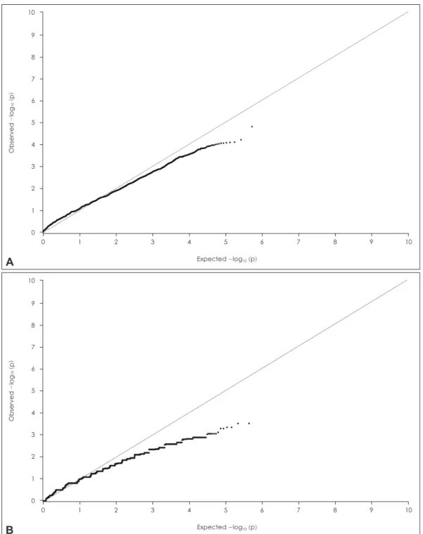 Fig. 1. Q-Q plot of association results. A: Q-Q plot of case-control GWAS, B: Q-Q plot of family-based GWAS, GWAS: genome-wide  association study, Q-Q: quantile-quantile.