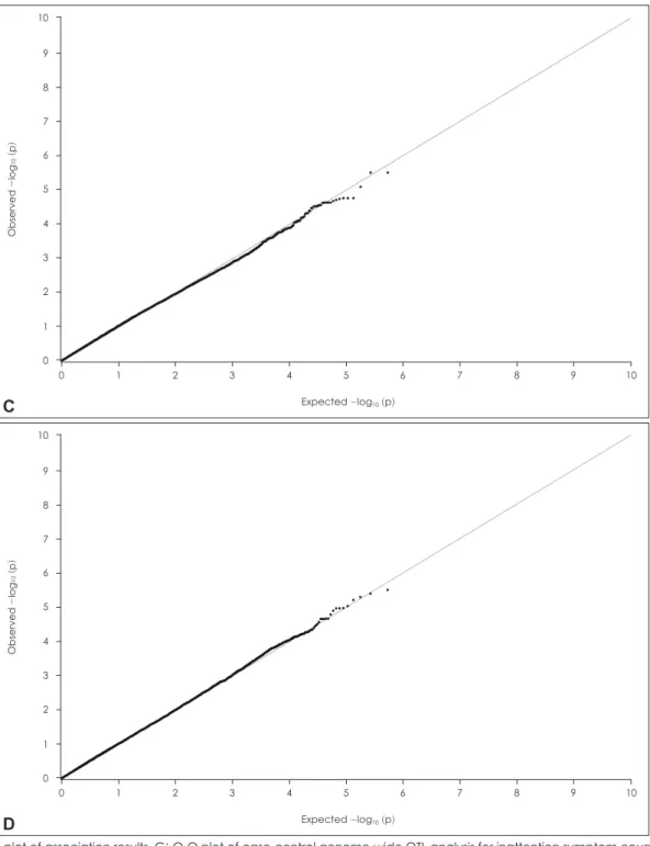 Fig. 1. Q-Q plot of association results. C: Q-Q plot of case-control genome-wide QTL analysis for inattention symptom count, D: Q-Q  plot of case-control genome-wide QTL analysis for hyperactivity-impulsivity symptom count