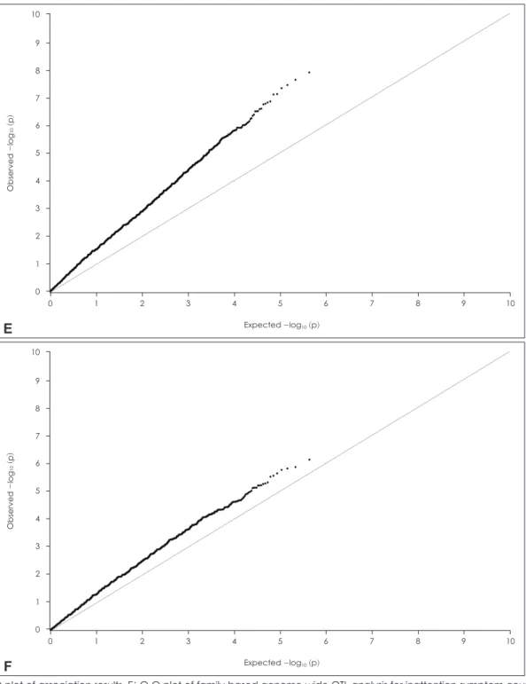 Fig. 1. Q-Q plot of association results. E: Q-Q plot of family-based genome-wide QTL analysis for inattention symptom count, F: Q-Q  plot of family-based genome-wide QTL analysis for hyperactivity-impulsivity symptom count