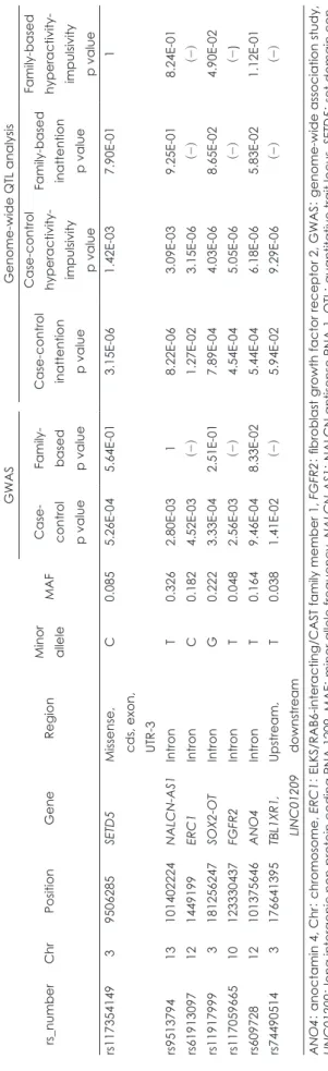 Table 3. List of SNPs with p values＜1.00E-05 in the genome-wide QTL analysis (case-control analysis