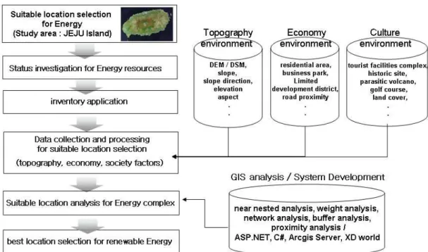 FIGURE  1.  Research  flow  chart    풍력에너지  시설물  적지분석을  위한  GIS  DB  분석  및  구축 적지분석(Suitability  Analysis)이란  일정한  지역을  계획목적에  가장  알맞은  용도로  사용 하기  위하여  그  지역의  고유한  환경적  특성에  미치는  영향을  바탕으로  다양한  후보지역들의  상대적  가치를  비교·분석하고,  그  지역들이  갖는  잠재적  가능성  등을  도면으로
