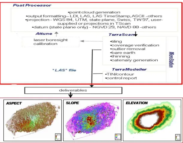 FIGURE  2.  Topographic  GIS  DB  using  LiDAR  data 지역에  대한  레이어를  추출하여  적지분석시  활용하였다
