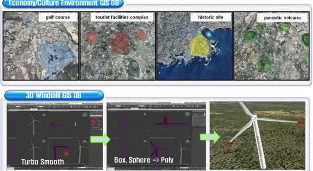 FIGURE  3.  3D  GIS  DB  of  culture  and  economic  environment 수하나  국가  문화재  혹은  관광단지가  많은  지역이며,  인구가  밀집해  있는  주택지역이거나, 경제적  생산이  이루어지는  상업지역에서는  풍력  시설물을  설치  및  계획하기에는  현실적으로  불가능하다