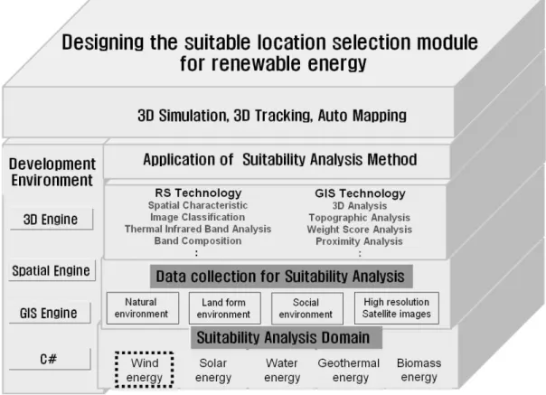 FIGURE  4.  Designing  the  suitable  location  selection  module  for  renewable  energy                                using  3D  Web  GIS 