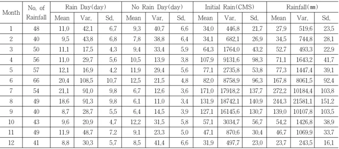 Table 1 Mean, Varation, Standard deviation of Rain Day, No Rain Day, Initial Rain  가능하다