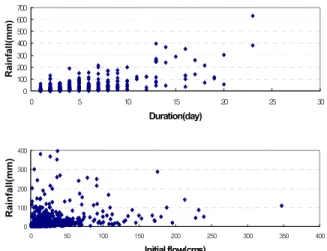 Fig. 1 Relation  between  Rainfall  and  Duration,  Initial  Rainfall 050100150200250300350400 0 2 4 6 8 10 12 14 16 18 No rain period(Day)Initial flow(cms) 0.00.20.40.60.81.0 50 100 150 200 250 300 350 400 Initial flow(cms)Rate of runoff