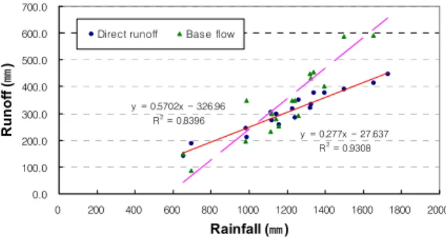 Fig. 5 Runoff  Component  Analysis  by  runoff  manage- manage-ment model and seperation of frequency
