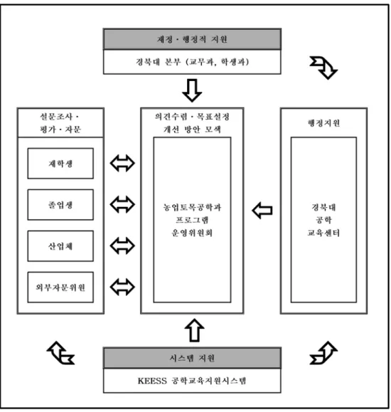 그림 7 공학교육과정 지원시스템 어지지 않은 상태다. 2006년도부터는 인증불가 판정을 받 은 대학도 상당 수 있는 것으로 알려지고 있으며, 해마다  한국공학교육인증원의 인증 기준이 점점 더 까다로워지고  있는 실정 속에서 본고에 소개된 내용이 국내 타 농공분야  학과들의 좀 더 나은 공학교육프로그램 개발에 초석이 되 었으면 하는 바람이다