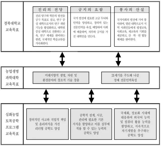 그림 1 경북대학교, 농업생명과학대학, 심화농업토목공학 프로그램의 교육목표경북대학교교육목표진 리 의   전 당긍 지 의   요 람 봉 사 의   산 실진리  탐구와  학문의  발전을 궁극  목표로  삼고,  연구  중심  대학으로서의  연구  개발기능을  활성화하고,  대학원 중심  대학으로  전환하는  교육,  연구  체제를  완비하는 한편,  국제적인  학술교류를 가속화한다.국가  발전에  필요한  고급  두뇌와 인력을  양성하고,  창의력  있는 전
