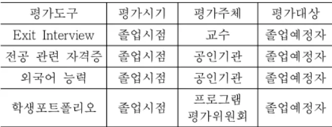 표 6 학습성과별 평가도구 평 가 도 구 학   습   성   과 ① ② ③ ④ ⑤ ⑥ ⑦ ⑧ ⑨ ⑩ ⑪ ⑫ Exit Interview ● ● ● ● ● ● ● ● ● ● ● ● 전공관련 자격증 ● ● ● 외국어 능력 ● ● ● 학생포트폴리오 ● ● ● ● ● ● 도구합계 2 2 2 2 2 2 2 2 2 2 2 2나