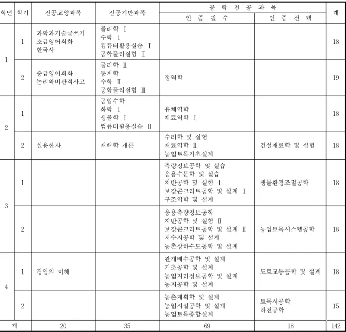 표 10 2008년도 교과과정 학년 학기 전공교양과목 전공기반과목 공  학  전  공  과  목 인  증  필  수 인  증  선  택 계 1 1 과학과기술글쓰기초급영어회화한국사 물리학 Ⅰ수학 Ⅰ 컴퓨터활용실습 Ⅰ공학물리실험 Ⅰ 18 2 중급영어회화 논리와비판적사고 물리학 Ⅱ통계학수학 Ⅱ 공학물리실험 Ⅱ 정역학 19 2 1 공업수학화학 Ⅰ 생물학 Ⅰ 컴퓨터활용실습 Ⅱ 유체역학 재료역학 Ⅰ 18 2 실용한자 재배학 개론 수리학 및 실험 재료역학 Ⅱ 농업토목