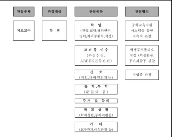 그림 4 관찰 체계도대해 학생이 원하는 시간에 상담신청을 한 후 대면 혹은 비대면으로 상담을 할 수 있도록 하고 있다.   상담 진행은 앞에서 잠깐 언급한 경북대학교 공학교육인증시스템(KEESS)를 통해 온라인으로 지도교수, 학생 상호간에 상담 신청 및 신청승인 혹은 신청일시조정을 통해 상담이 이루어지게 된다