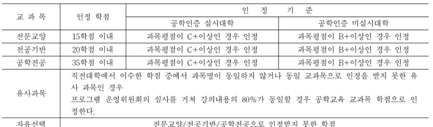 표 14 편입학생 공학교육 취득학점에 대한 인정 기준 교 과 목 인정 학점 인   정     기   준 공학인증 실시대학 공학인증 미실시대학 전문교양 15학점 이내 과목평점이 C+이상인 경우 인정 과목평점이 B+이상인 경우 인정 전공기반 20학점 이내 과목평점이 C+이상인 경우 인정 과목평점이 B+이상인 경우 인정 공학전공 35학점 이내 과목평점이 C+이상인 경우 인정 과목평점이 B+이상인 경우 인정 유사과목 직전대학에서 이수한 학점 중에서 과목명이 동일
