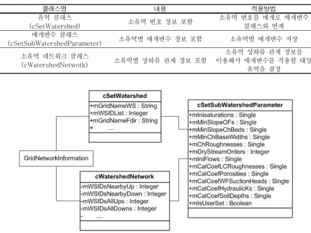 FIGURE  2.  다지점  보정  매개변수  클래스  관계클래스명내용 적용방법유역  클래스(cSetWatershed)소유역  번호  정보  포함 소유역  번호를  매개로  매개변수 클래스와  연계매개변수  클래스(cSetSubWatershedParameter)소유역별  매개변수  정보  포함소유역별  매개변수  저장소유역  네트워크  클래스(cWatershedNetwotk)소유역별  상하류  관계  정보  포함소유역  상하류  관계  정보를  이용해서