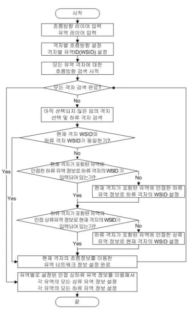 FIGURE  3.  격자별  흐름정보를  이용한  유역  네트워크  설정 자별  흐름정보와  유역  번호를  추적하여  설정 된  소유역별  상·하류  관계  정보를  포함하고  있다