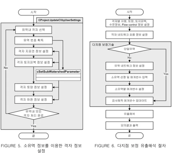 FIGURE  5.  소유역  정보를  이용한  격자  정보  설정 FIGURE  6.  다지점  보정  유출해석  절차 수위관측소를  포함하고  있는  낙동강  감천의  선산  유역을  대상으로  다지점  보정  모듈을  적 용하였다