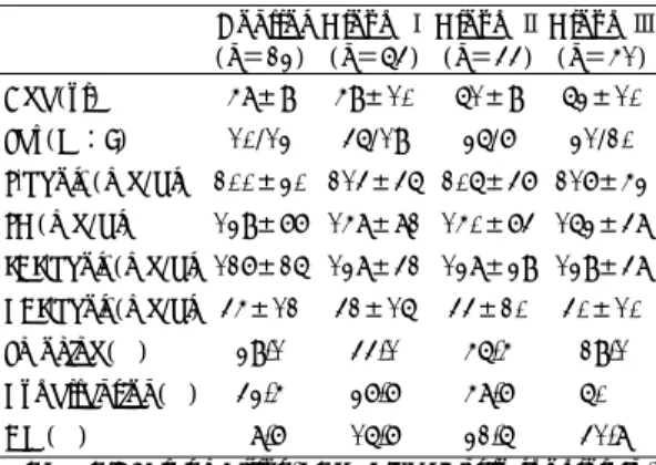 Table 2. Maximal IMT of 12 segments of carotid arteries  n  Mean of maximal-IMT(mm)  Control   23  1.4±0.7  Group  Ⅰ   64  2.1±1.4  Group  Ⅱ   44  2.2±1.2  Group  Ⅲ   51  2.9±1.7  Total 182 