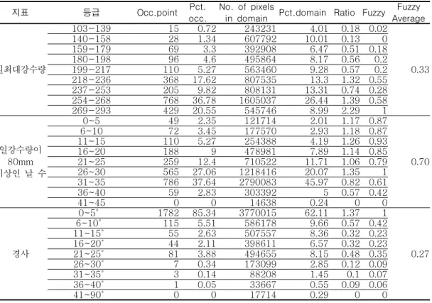 TABLE  3.  Ratio  of  each  factors  calculated  by  fuzzy  membership  values날  수로  0.70이며,  하천  및  주변  10,  50, 100m  항목이  0.63으로  높게  나타났다