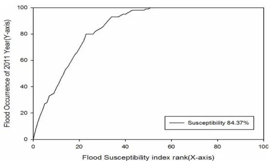 FIGURE  6.  Illustration  of  cumulative  frequency  diagram  showing  rank  (%)  of  predictive  flooded  index  (x-axis)  occurring  in  cumulative  percent  of  flood 