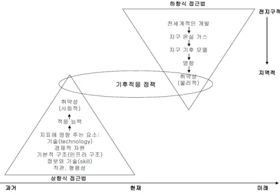 FIGURE  1.  A  climate  change  and  vulnerability  assessment  framework노출은  기후변화에  민감한  시스템의  요소가 기후와  접촉되어  있는  정도를  의미한다