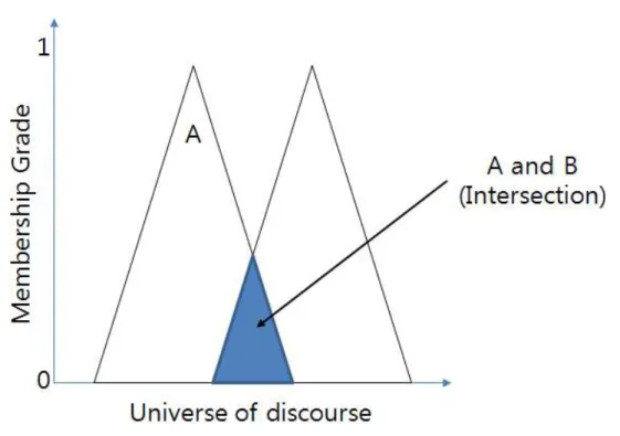 FIGURE  2.  Fuzzy  intersection(And) 조합  함수를  수학적으로  표현한  바  있다.  이 중  Harris  et  al.(2002)은  5개의  퍼지  조합  중  가장  일반적  활용성이  높은“fuzzy  intersections(and)”와“fuzzy  unions(or)” 함수에  대한  논의를  수행함으로써  fuzzy  and  operator와  fuzzy  or  operator에  대해  정리 하였으며, 