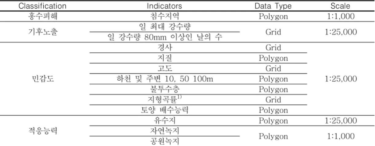 TABLE  2.  Data  type  and  scale  of  indicators  for  flood  vulnerability  assessment