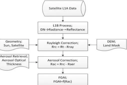 FIGURE  2.  Schematic  diagram  of  a  data  processing  in  this  study는  식  (2)와  같이  제거한다.RRC  =  RTot  –  RRay                                        (2)이러한  과정은  모두  육지를  제외한  해양에서만  이루어지며,  Rayleigh  산란은  고도의  함수이므로  위성  자료에  포함된  DEM  자료와 LandMask를 