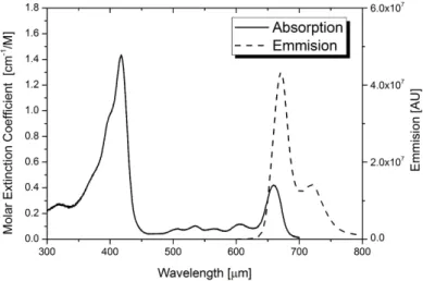 FIGURE  3.  This  optical  absorption  and  the  fluorescence  emission  spectrum  measurement  of  Chlorophyll-a는  모든  식물플랑크톤에  다량으로  포함되어 있는  색소로서  클로로필-a의  양을  측정함으로서  조류의  생체량을  정량적으로  평가할  수 있다