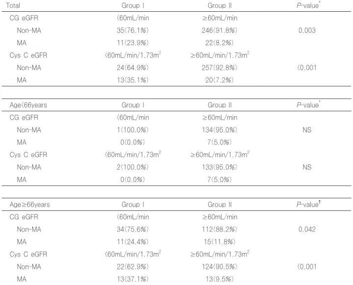 Table 2. Association of eGFR group and microalbuminuria according to age 