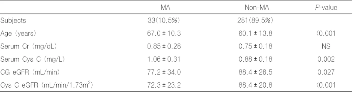 Table 3. Comparison of creatinine, cystatin C, eGFR between microalbuminuria and non-microalbuminuria subjects  MA  Non-MA P-value Subjects 33(10.5%) 281(89.5%) Age (years) 67.0 ± 10.3 60.1 ± 13.8 &lt;0.001 Serum Cr (mg/dL) 0.85 ± 0.28 0.75 ± 0.18 NS Serum