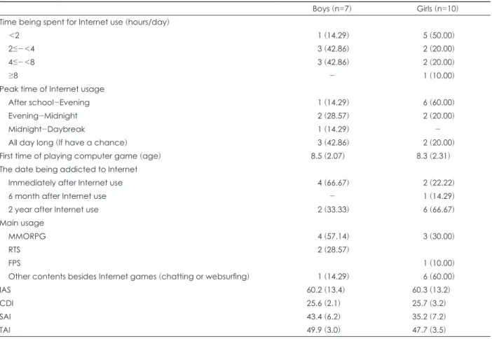 Table 1. Internet use pattern of subjects and initial score of rating scales