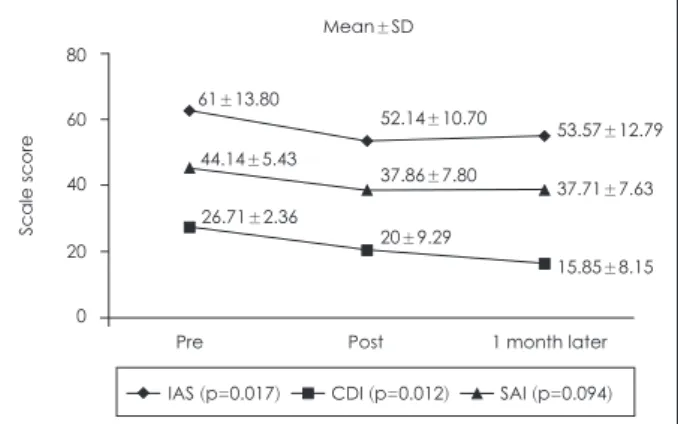 Fig. 3. Number of students according to State Anxiety Inventory  score.80 60 40 20 0