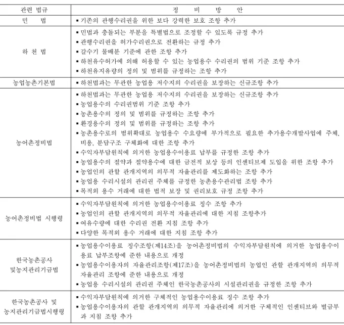 표 1 농업용수 수리권의 법적 지위 구체화를 위한 법률정비방안 관련 법규 정     비     방     안 민    법  기존의 관행수리권을 위한 보다 강력한 보호 조항 추가 하 천 법  민법과 충돌되는 부분을 특별법으로 조정할 수 있도록 규정 추가 관행수리권을 허가수리권으로 전환하는 규정 추가  갈수기 물배분 기준에 관한 조항 추가  하천유수허가에 의해 허용할 수 있는 농업용수 수리권의 범위 기준 조항 추가  하천유지유량의 정의 및 범위를 